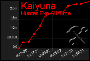 Total Graph of Kaiyuna