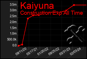 Total Graph of Kaiyuna