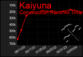 Total Graph of Kaiyuna