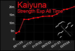 Total Graph of Kaiyuna