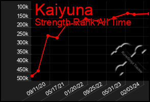 Total Graph of Kaiyuna