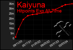 Total Graph of Kaiyuna