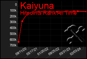 Total Graph of Kaiyuna