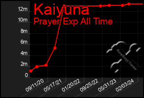 Total Graph of Kaiyuna