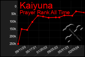 Total Graph of Kaiyuna