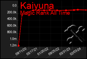 Total Graph of Kaiyuna