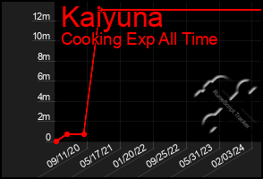Total Graph of Kaiyuna