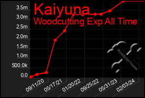 Total Graph of Kaiyuna
