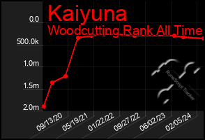Total Graph of Kaiyuna