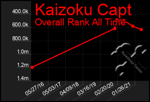 Total Graph of Kaizoku Capt