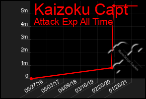Total Graph of Kaizoku Capt