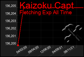 Total Graph of Kaizoku Capt