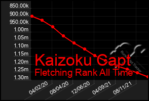 Total Graph of Kaizoku Capt