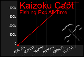Total Graph of Kaizoku Capt