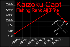 Total Graph of Kaizoku Capt