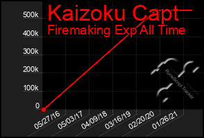 Total Graph of Kaizoku Capt