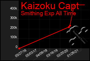 Total Graph of Kaizoku Capt