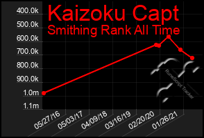 Total Graph of Kaizoku Capt