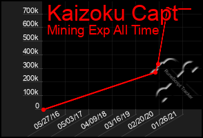 Total Graph of Kaizoku Capt
