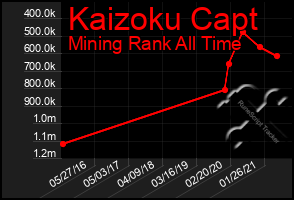 Total Graph of Kaizoku Capt