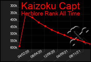 Total Graph of Kaizoku Capt