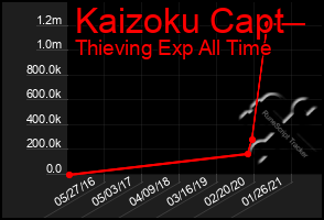 Total Graph of Kaizoku Capt