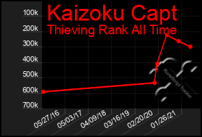 Total Graph of Kaizoku Capt