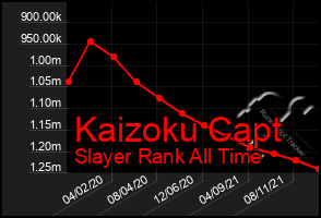 Total Graph of Kaizoku Capt