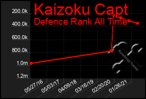 Total Graph of Kaizoku Capt