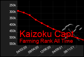 Total Graph of Kaizoku Capt