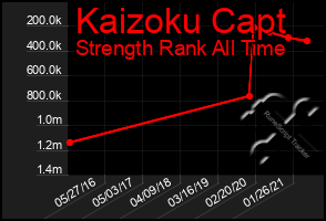 Total Graph of Kaizoku Capt