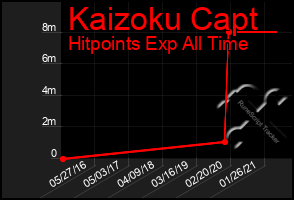 Total Graph of Kaizoku Capt