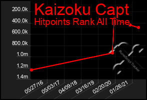 Total Graph of Kaizoku Capt