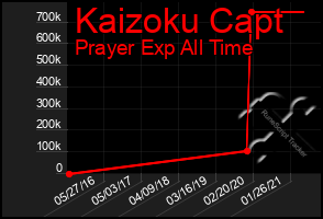 Total Graph of Kaizoku Capt