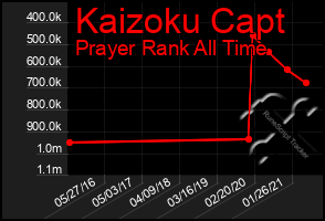 Total Graph of Kaizoku Capt