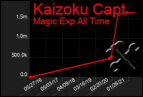 Total Graph of Kaizoku Capt