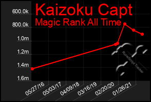 Total Graph of Kaizoku Capt