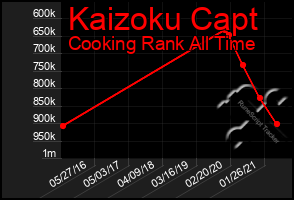 Total Graph of Kaizoku Capt