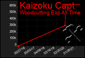 Total Graph of Kaizoku Capt