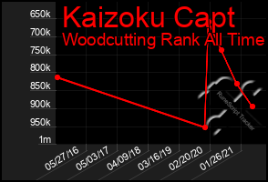 Total Graph of Kaizoku Capt