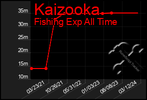 Total Graph of Kaizooka