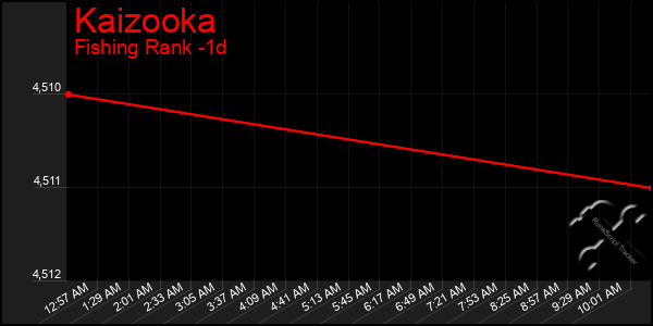 Last 24 Hours Graph of Kaizooka