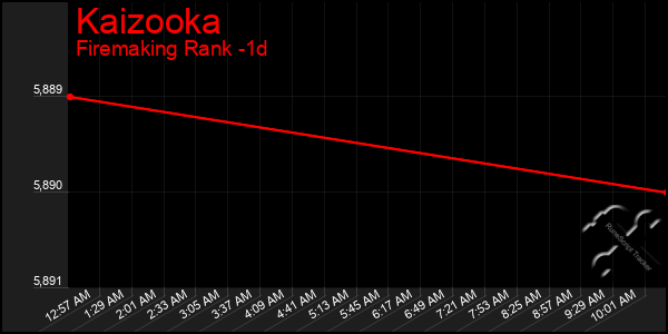 Last 24 Hours Graph of Kaizooka
