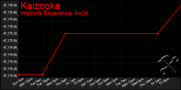 Last 31 Days Graph of Kaizooka