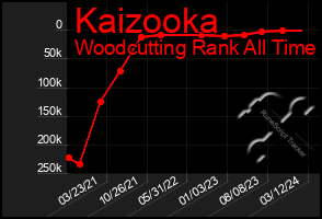 Total Graph of Kaizooka