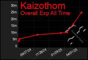 Total Graph of Kaizothom
