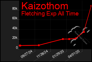 Total Graph of Kaizothom