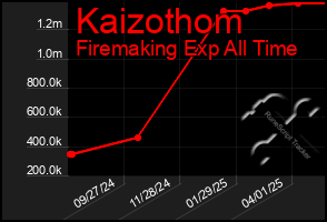 Total Graph of Kaizothom