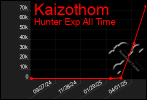 Total Graph of Kaizothom