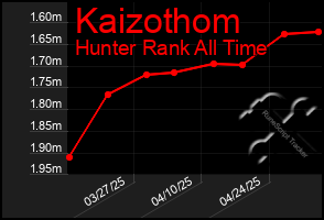 Total Graph of Kaizothom